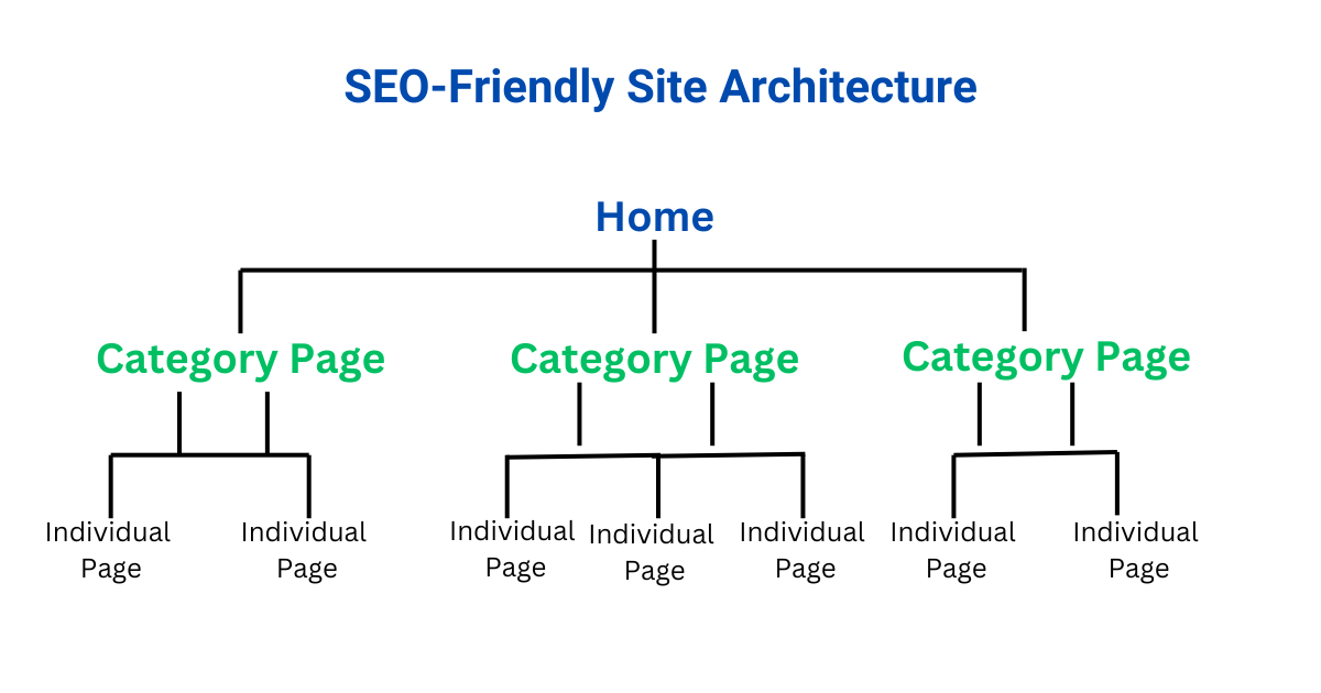 SEO site architecture 