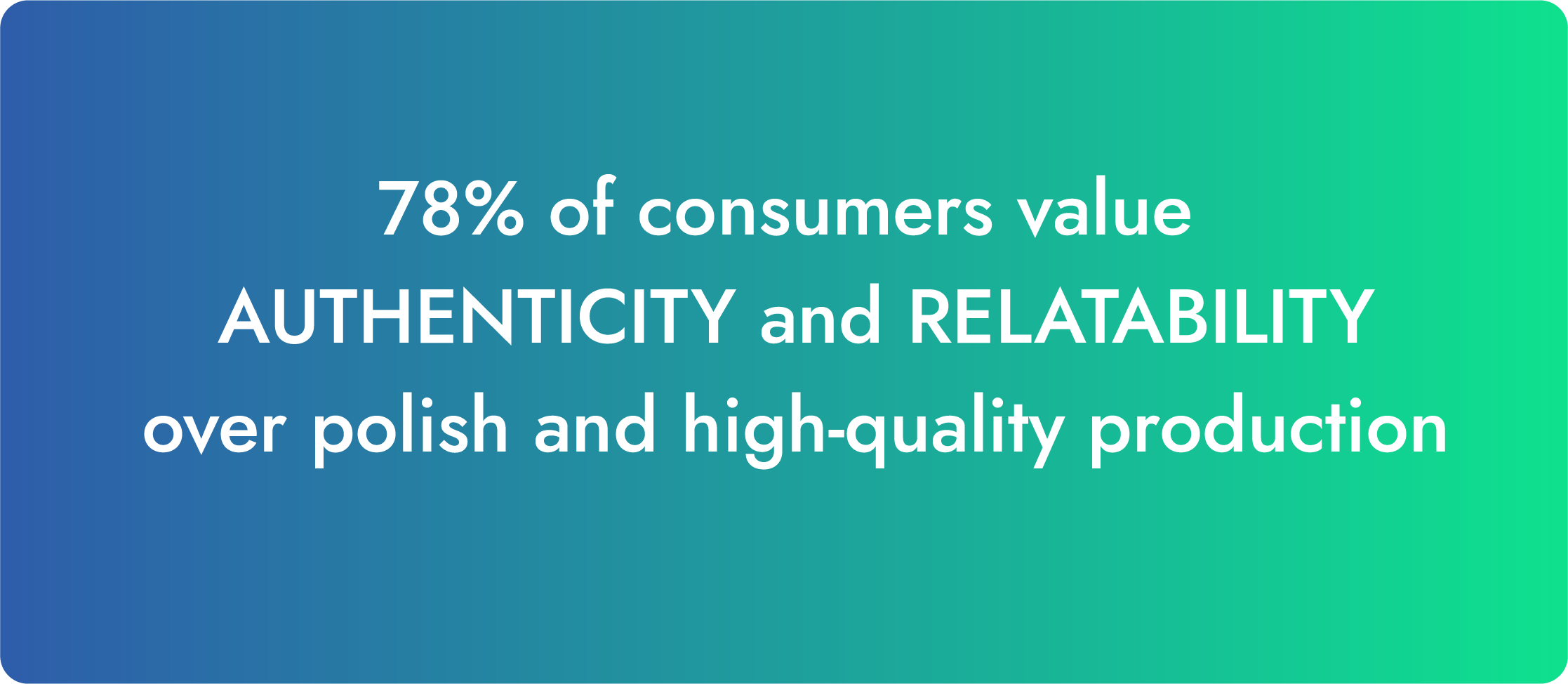 78% of consumers value authenticity and relatability over polish and high-quality production