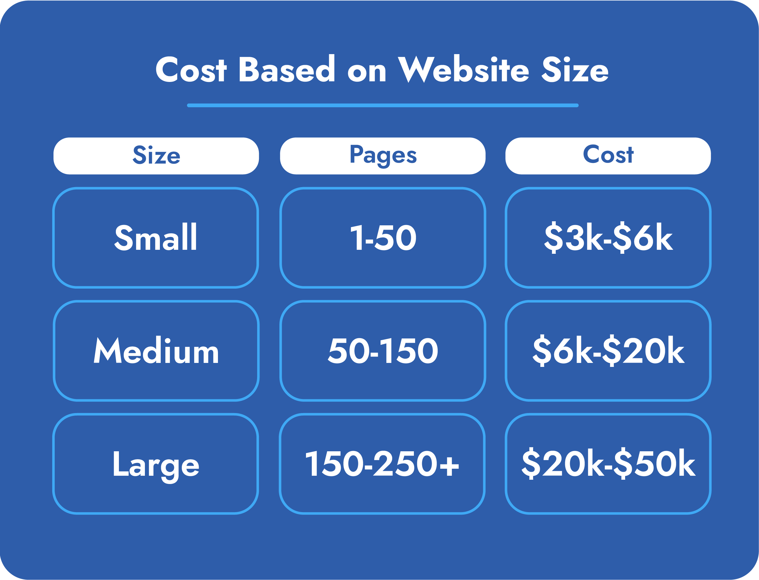 Costs of website pages on size and number of pages.